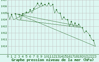 Courbe de la pression atmosphrique pour Santander / Parayas