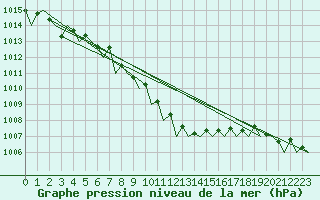 Courbe de la pression atmosphrique pour Eindhoven (PB)