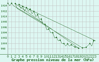 Courbe de la pression atmosphrique pour Bardufoss