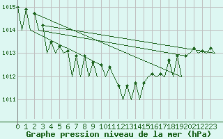 Courbe de la pression atmosphrique pour Bonn (All)