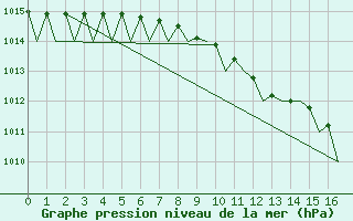 Courbe de la pression atmosphrique pour Laage