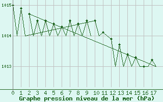 Courbe de la pression atmosphrique pour Oulu