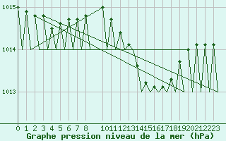 Courbe de la pression atmosphrique pour Stuttgart-Echterdingen
