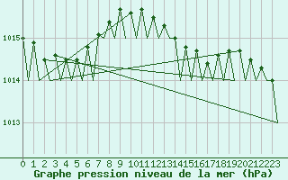 Courbe de la pression atmosphrique pour Maastricht / Zuid Limburg (PB)
