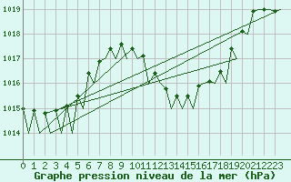 Courbe de la pression atmosphrique pour Alicante / El Altet