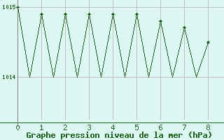 Courbe de la pression atmosphrique pour Laage