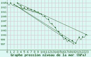 Courbe de la pression atmosphrique pour Holzdorf