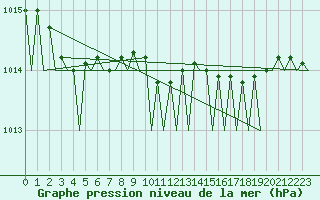 Courbe de la pression atmosphrique pour Platforme D15-fa-1 Sea