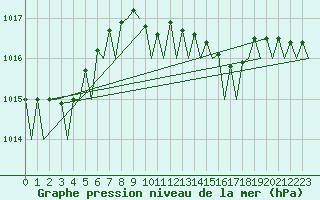 Courbe de la pression atmosphrique pour Amsterdam Airport Schiphol