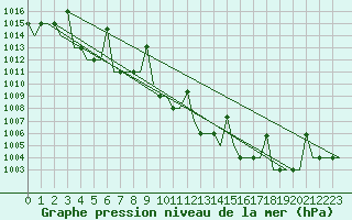 Courbe de la pression atmosphrique pour Skopje-Petrovec