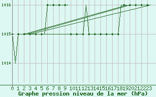 Courbe de la pression atmosphrique pour Anapa / Vitiazevo