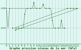 Courbe de la pression atmosphrique pour Pula Aerodrome