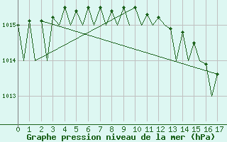 Courbe de la pression atmosphrique pour Hammerfest