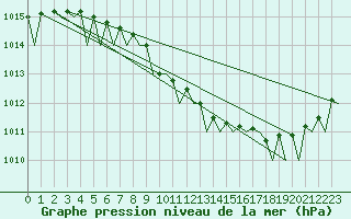 Courbe de la pression atmosphrique pour Helsinki-Vantaa