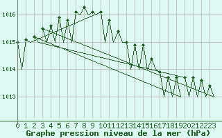 Courbe de la pression atmosphrique pour Woensdrecht