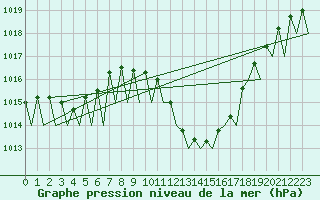 Courbe de la pression atmosphrique pour Lugano (Sw)