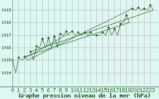 Courbe de la pression atmosphrique pour Pescara