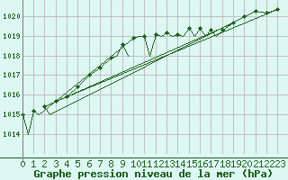 Courbe de la pression atmosphrique pour Marham