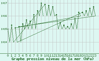 Courbe de la pression atmosphrique pour Bueckeburg