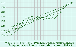 Courbe de la pression atmosphrique pour Saarbruecken / Ensheim