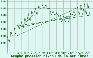 Courbe de la pression atmosphrique pour Fritzlar