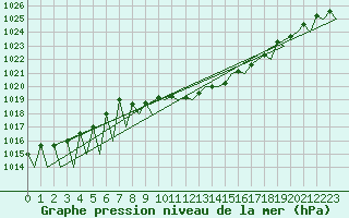 Courbe de la pression atmosphrique pour Hahn