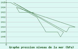 Courbe de la pression atmosphrique pour Samedam-Flugplatz