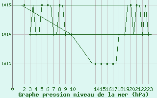 Courbe de la pression atmosphrique pour Olbia / Costa Smeralda