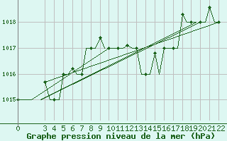 Courbe de la pression atmosphrique pour Brindisi