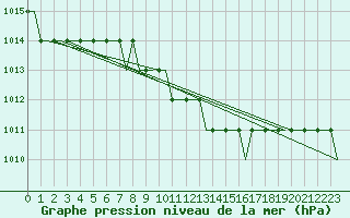 Courbe de la pression atmosphrique pour Anapa / Vitiazevo