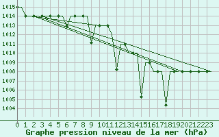 Courbe de la pression atmosphrique pour Madrid / Getafe