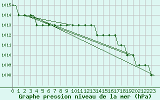 Courbe de la pression atmosphrique pour Parnu