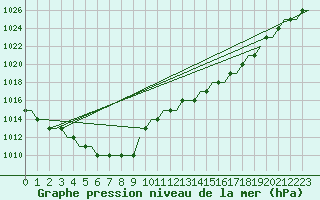 Courbe de la pression atmosphrique pour Torsby