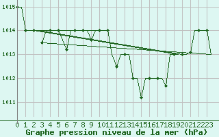 Courbe de la pression atmosphrique pour Nouasseur