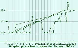 Courbe de la pression atmosphrique pour Enfidha Hammamet