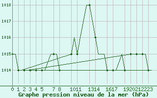 Courbe de la pression atmosphrique pour Valladolid / Villanubla