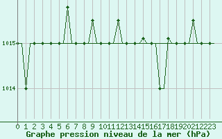 Courbe de la pression atmosphrique pour Kerkyra Airport