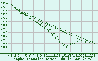 Courbe de la pression atmosphrique pour Graz-Thalerhof-Flughafen
