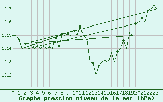 Courbe de la pression atmosphrique pour Barcelona / Aeropuerto