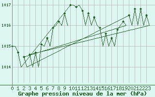 Courbe de la pression atmosphrique pour Malaga / Aeropuerto