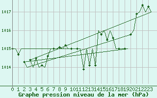 Courbe de la pression atmosphrique pour Vigo / Peinador