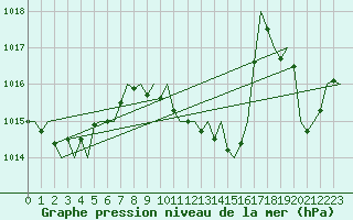 Courbe de la pression atmosphrique pour Reus (Esp)
