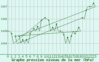 Courbe de la pression atmosphrique pour Jerez De La Frontera Aeropuerto