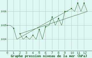 Courbe de la pression atmosphrique pour Brindisi