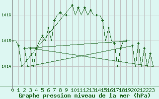 Courbe de la pression atmosphrique pour Platform P11-b Sea