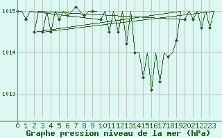 Courbe de la pression atmosphrique pour Menorca / Mahon