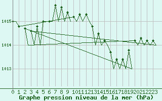 Courbe de la pression atmosphrique pour Gnes (It)