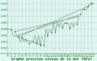 Courbe de la pression atmosphrique pour Stuttgart-Echterdingen
