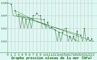 Courbe de la pression atmosphrique pour Eindhoven (PB)