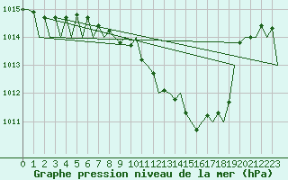 Courbe de la pression atmosphrique pour Holzdorf